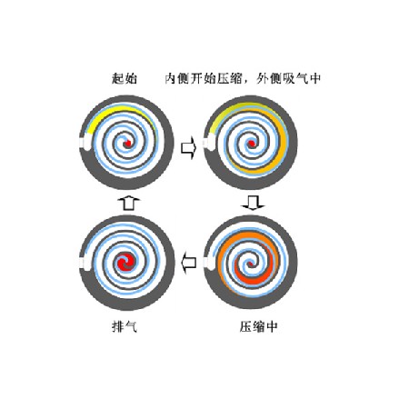 渦旋式壓縮機(jī)