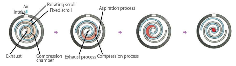 1605260267509798.png The working principle of scroll compressor.png